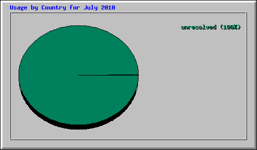 Usage by Country for July 2010