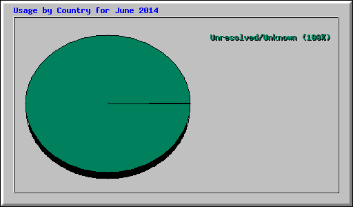 Usage by Country for June 2014