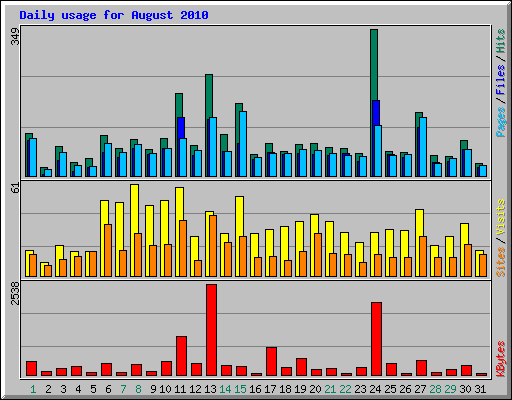 Daily usage for August 2010