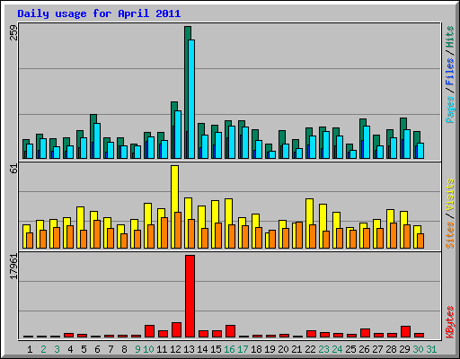 Daily usage for April 2011