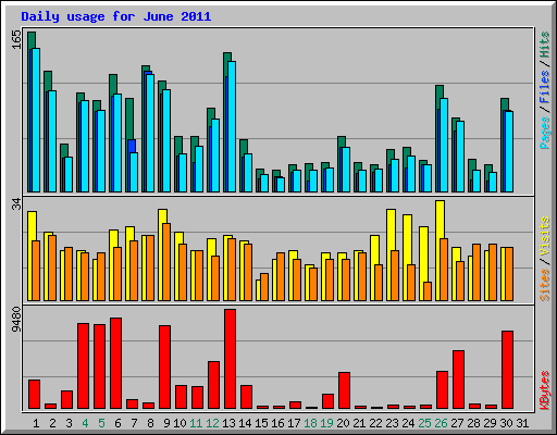 Daily usage for June 2011