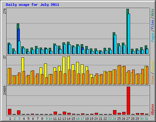 Daily usage for July 2011