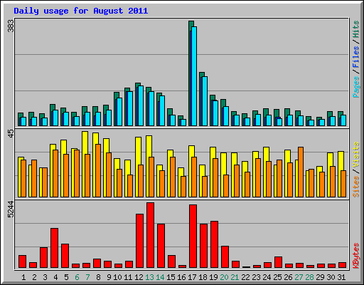 Daily usage for August 2011