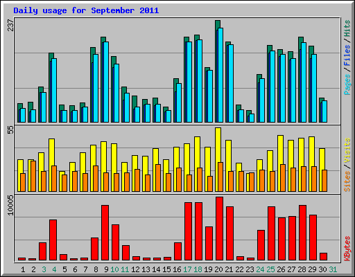 Daily usage for September 2011