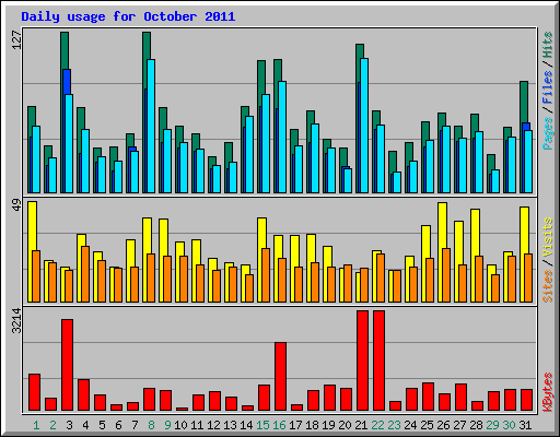 Daily usage for October 2011