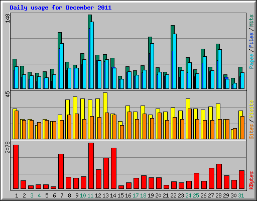 Daily usage for December 2011