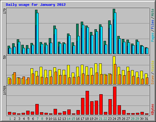 Daily usage for January 2012