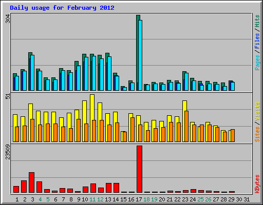 Daily usage for February 2012