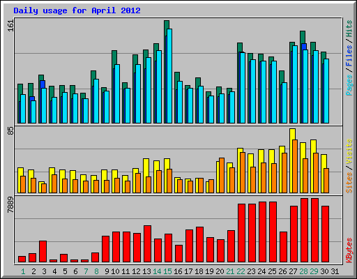 Daily usage for April 2012