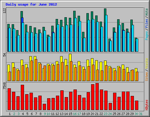 Daily usage for June 2012
