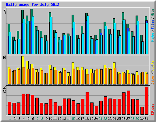 Daily usage for July 2012