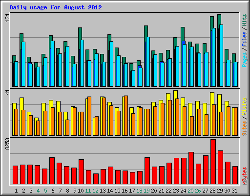 Daily usage for August 2012