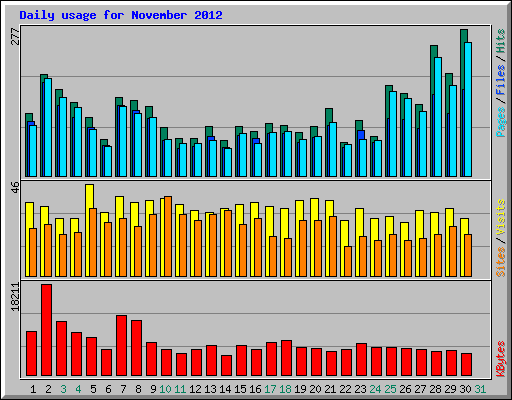 Daily usage for November 2012