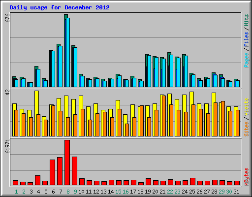 Daily usage for December 2012