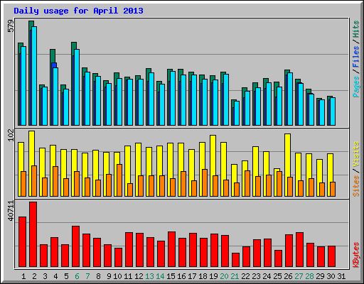 Daily usage for April 2013