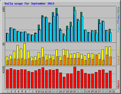Daily usage for September 2013