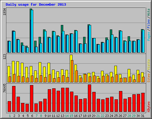 Daily usage for December 2013