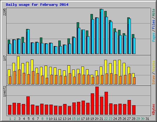 Daily usage for February 2014