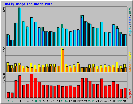 Daily usage for March 2014