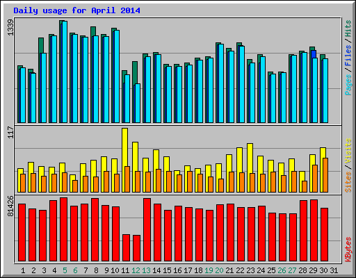 Daily usage for April 2014