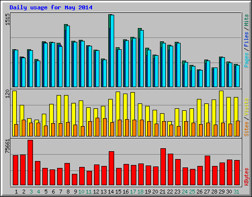 Daily usage for May 2014