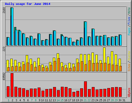 Daily usage for June 2014