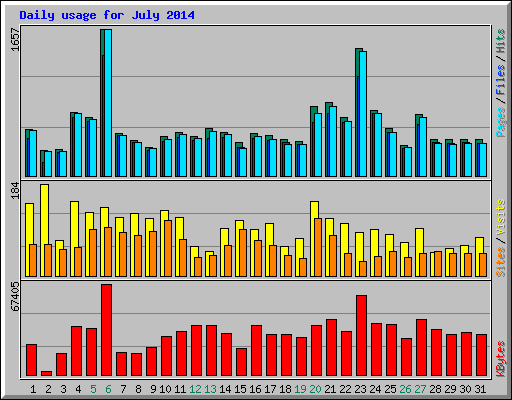 Daily usage for July 2014