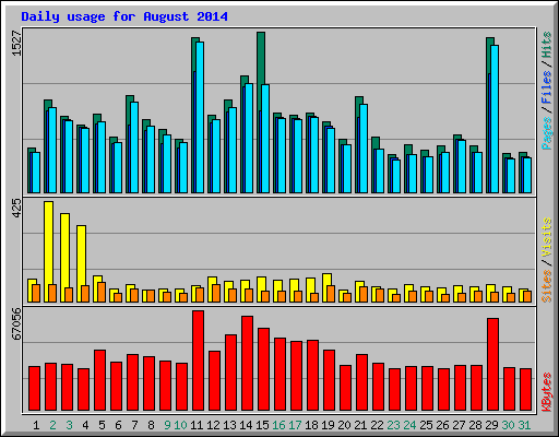 Daily usage for August 2014