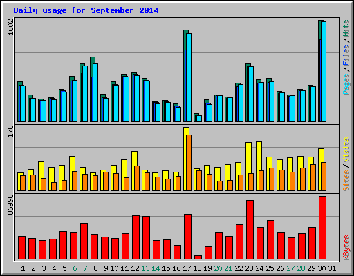 Daily usage for September 2014