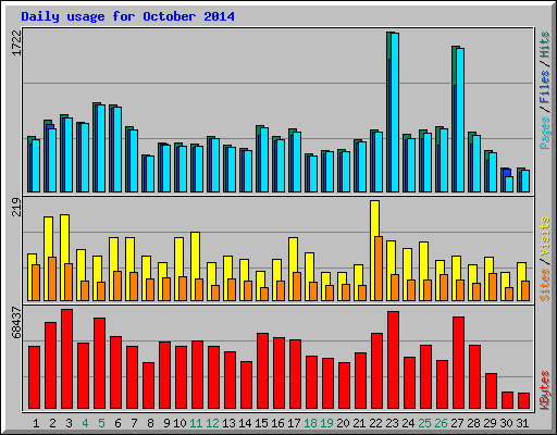 Daily usage for October 2014
