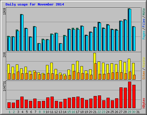 Daily usage for November 2014