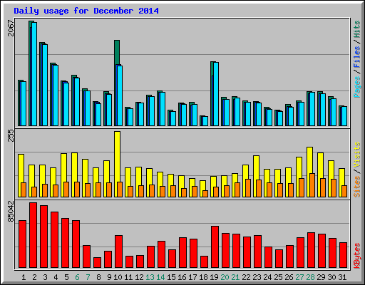 Daily usage for December 2014