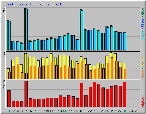 Daily usage for February 2015