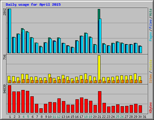 Daily usage for April 2015