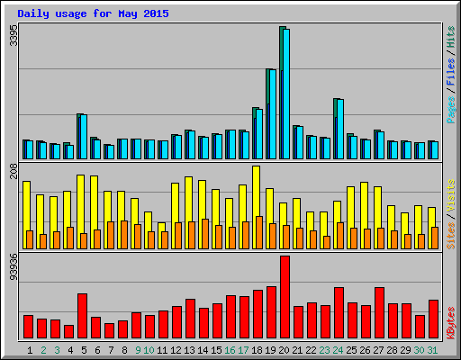 Daily usage for May 2015