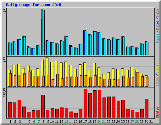 Daily usage for June 2015