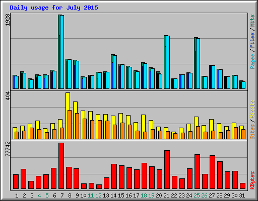 Daily usage for July 2015