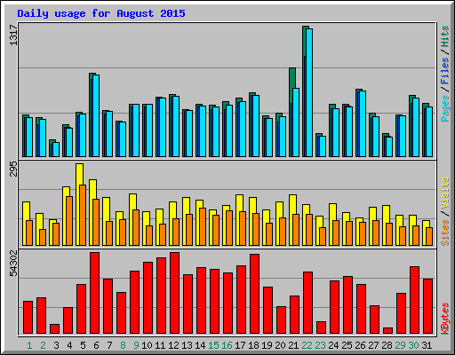 Daily usage for August 2015