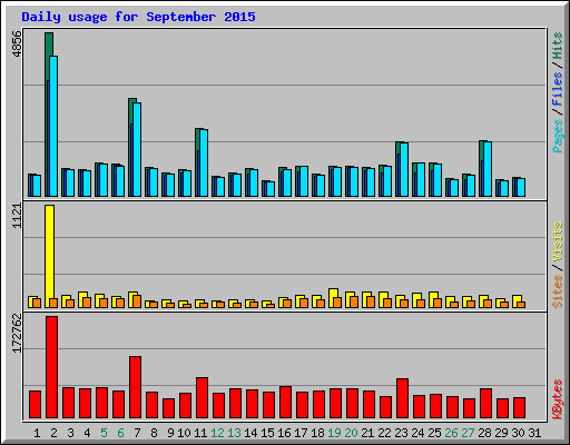 Daily usage for September 2015