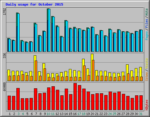 Daily usage for October 2015