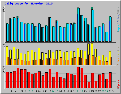 Daily usage for November 2015