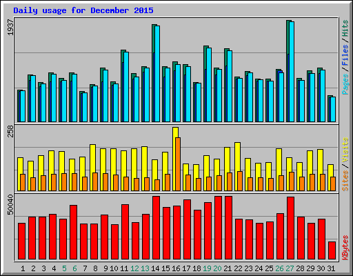 Daily usage for December 2015