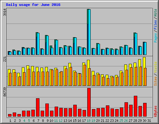 Daily usage for June 2016