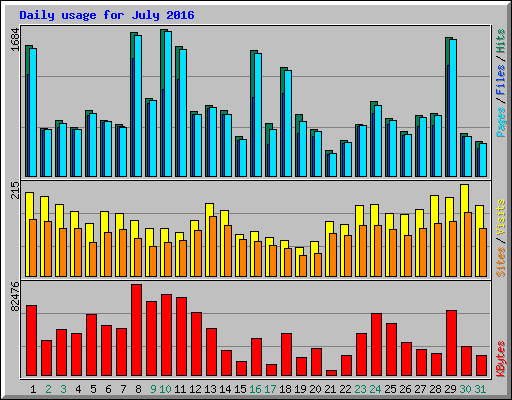 Daily usage for July 2016