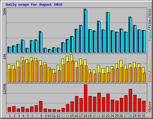 Daily usage for August 2016