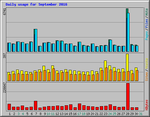 Daily usage for September 2016