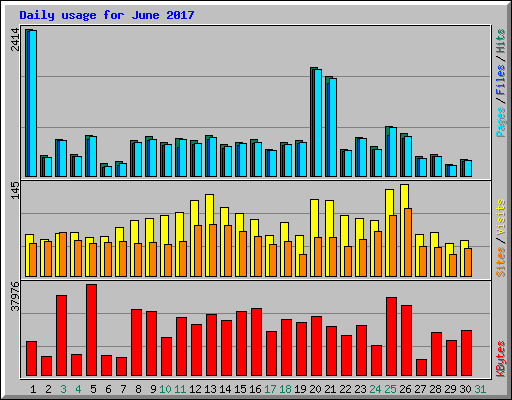 Daily usage for June 2017