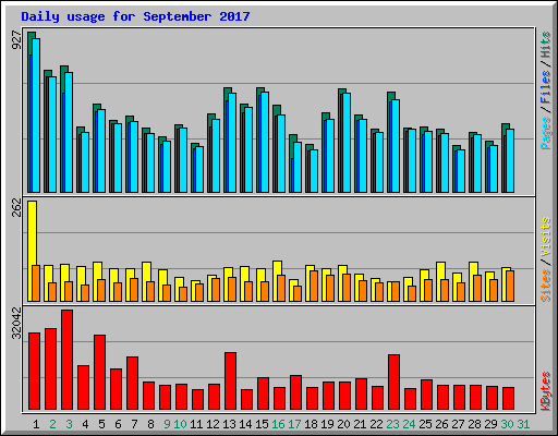 Daily usage for September 2017