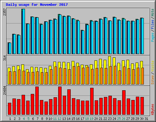 Daily usage for November 2017