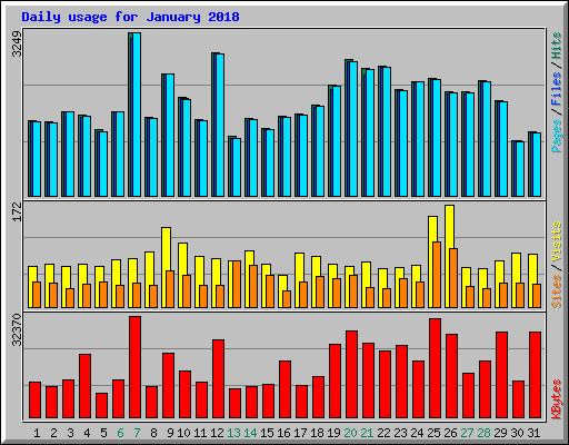 Daily usage for January 2018